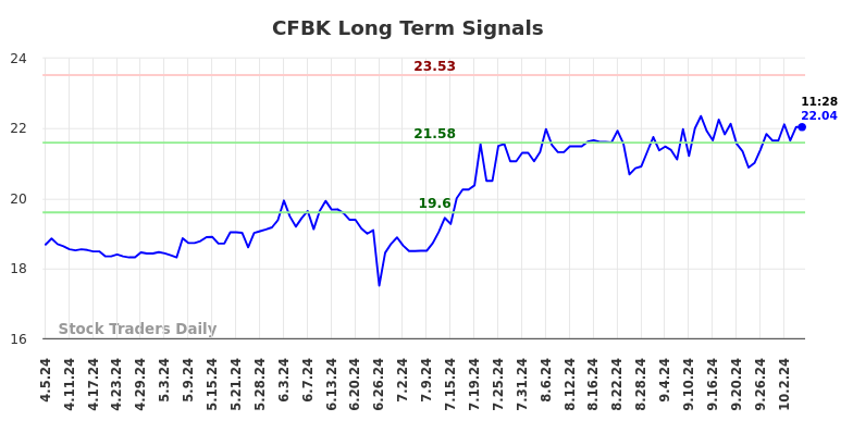 CFBK Long Term Analysis for October 6 2024