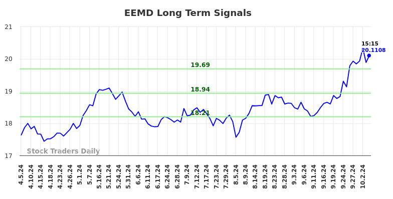 EEMD Long Term Analysis for October 6 2024