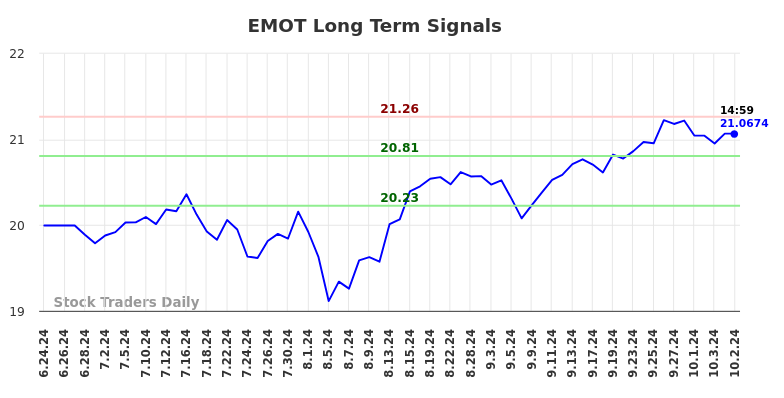 EMOT Long Term Analysis for October 6 2024