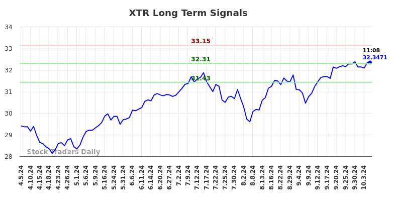 XTR Long Term Analysis for October 6 2024 XTR Long Term Analysis for October 6 2024