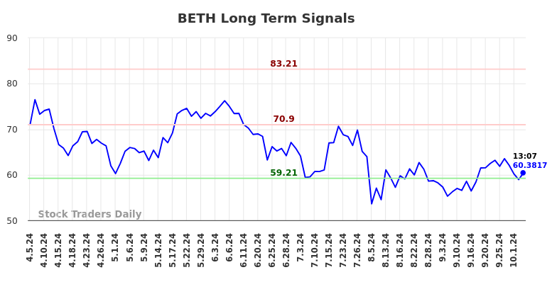 BETH Long Term Analysis for October 6 2024