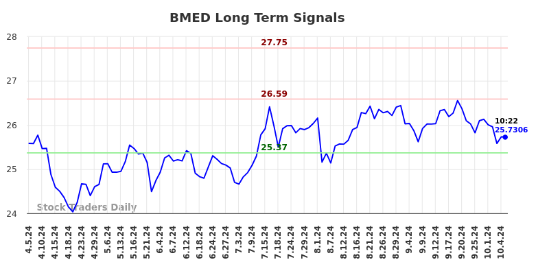 BMED Long Term Analysis for October 6 2024