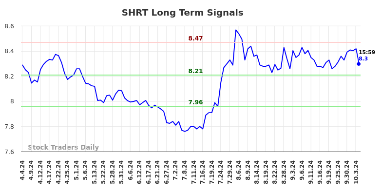 SHRT Long Term Analysis for October 6 2024