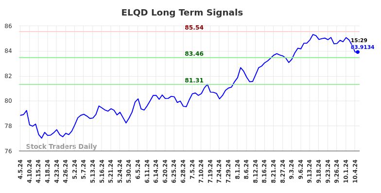 ELQD Long Term Analysis for October 6 2024