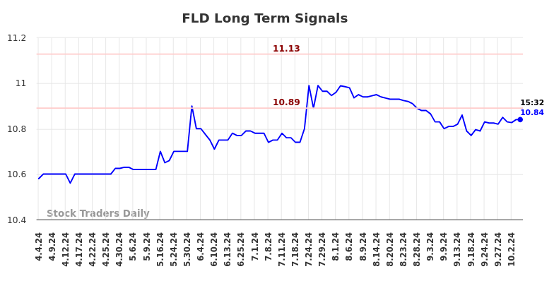 FLD Long Term Analysis for October 6 2024