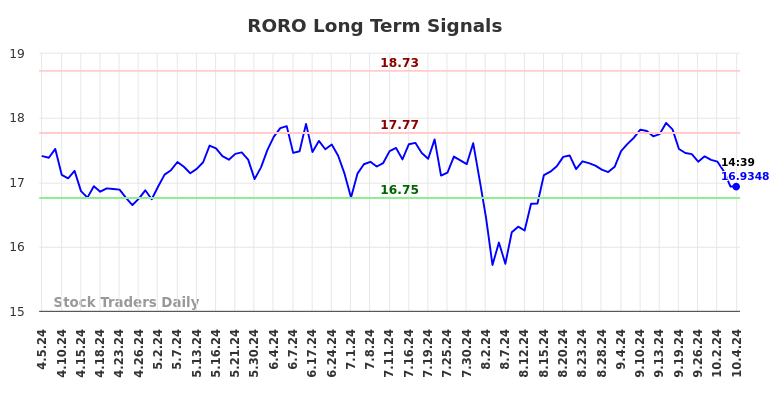RORO Long Term Analysis for October 6 2024 RORO Long Term Analysis for October 6 2024