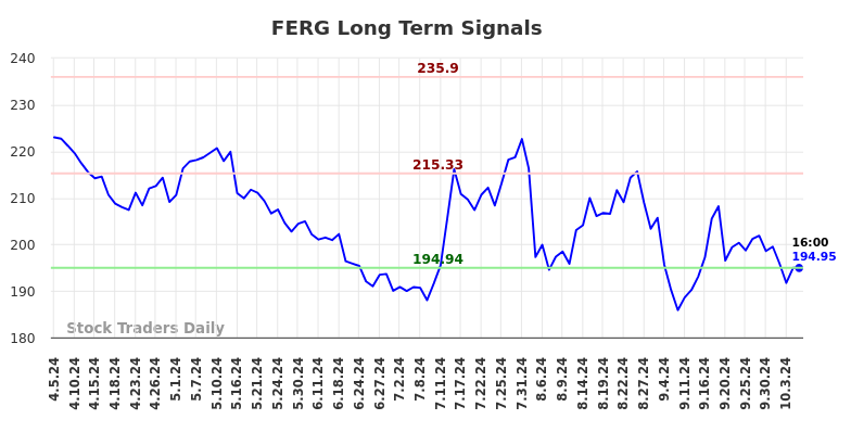 FERG Long Term Analysis for October 6 2024