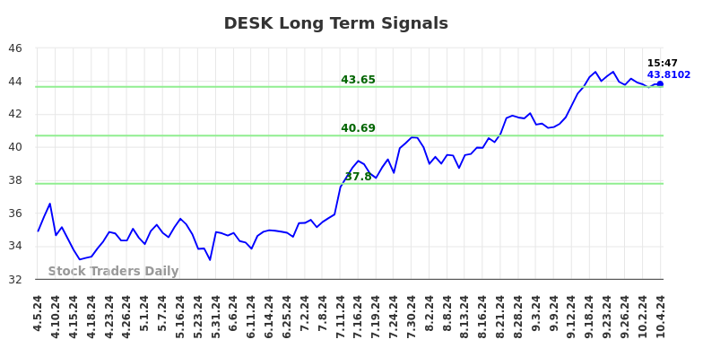 DESK Long Term Analysis for October 6 2024