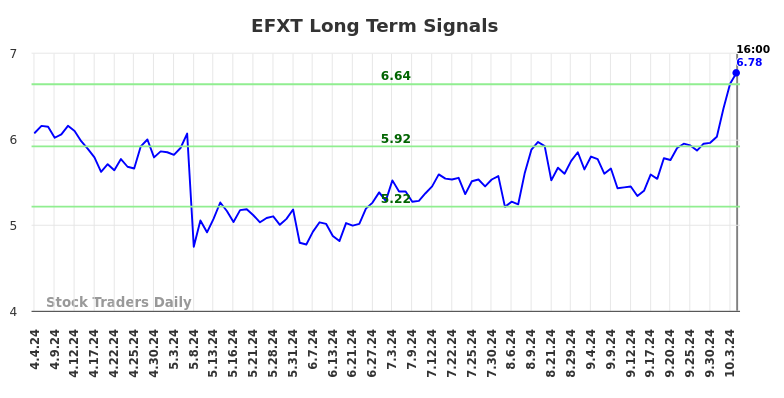 EFXT Long Term Analysis for October 6 2024