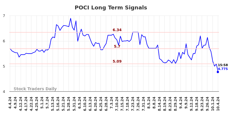POCI Long Term Analysis for October 6 2024 POCI Long Term Analysis for October 6 2024