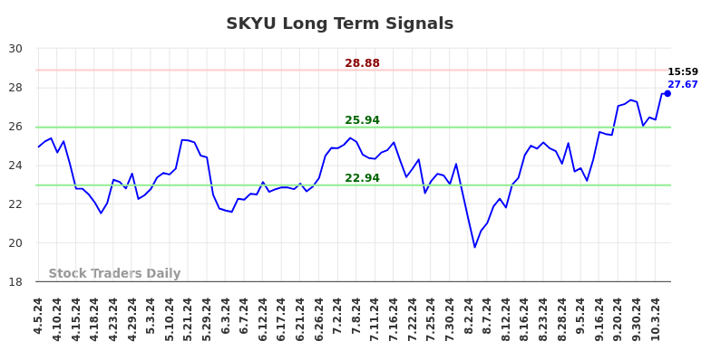 SKYU Long Term Analysis for October 6 2024