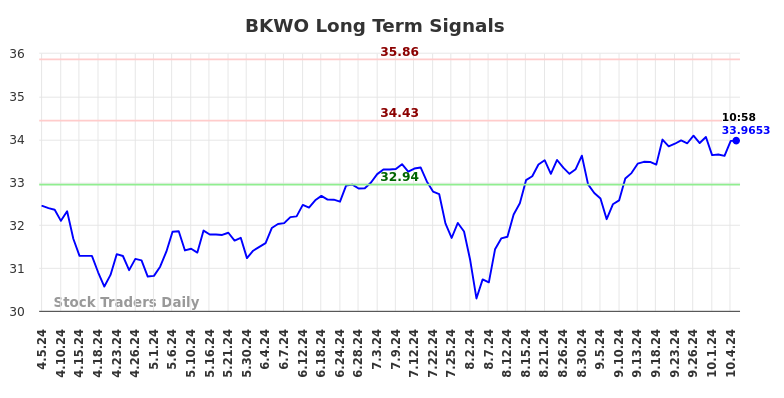 BKWO Long Term Analysis for October 6 2024