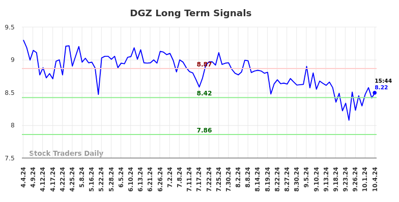 DGZ Long Term Analysis for October 6 2024