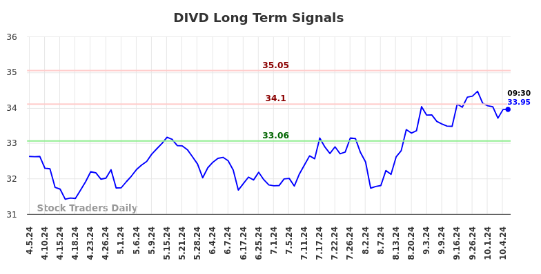 DIVD Long Term Analysis for October 6 2024