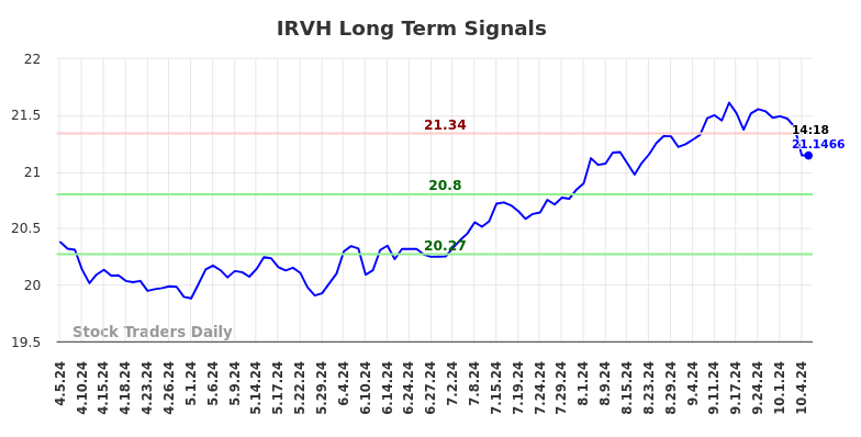 IRVH Long Term Analysis for October 6 2024