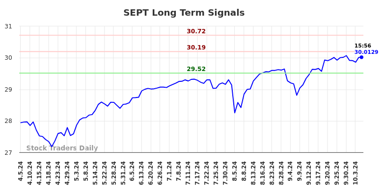 SEPT Long Term Analysis for October 6 2024