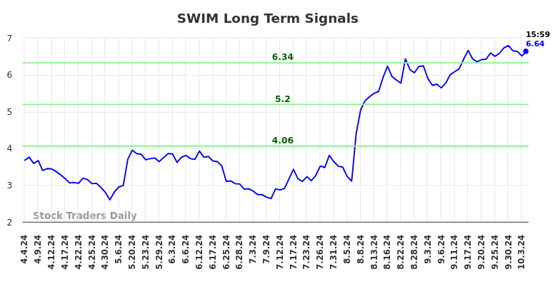 SWIM Long Term Analysis for October 6 2024