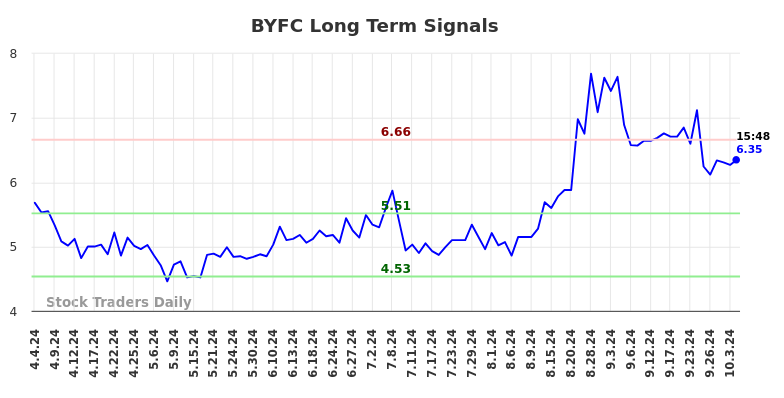 BYFC Long Term Analysis for October 6 2024