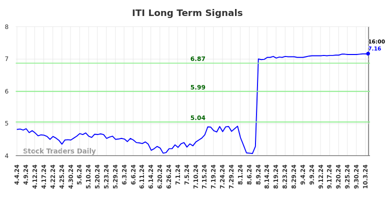 ITI Long Term Analysis for October 6 2024 ITI Long Term Analysis for October 6 2024