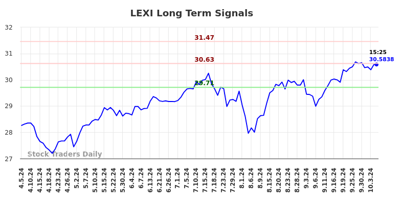 LEXI Long Term Analysis for October 7 2024 LEXI Long Term Analysis for October 7 2024