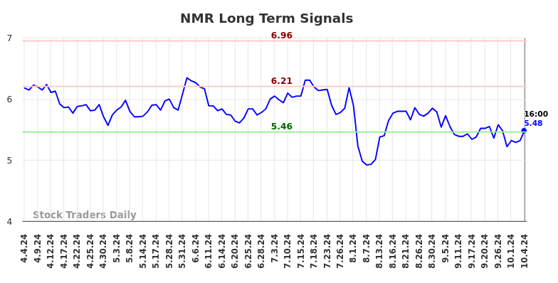 NMR Long Term Analysis for October 7 2024