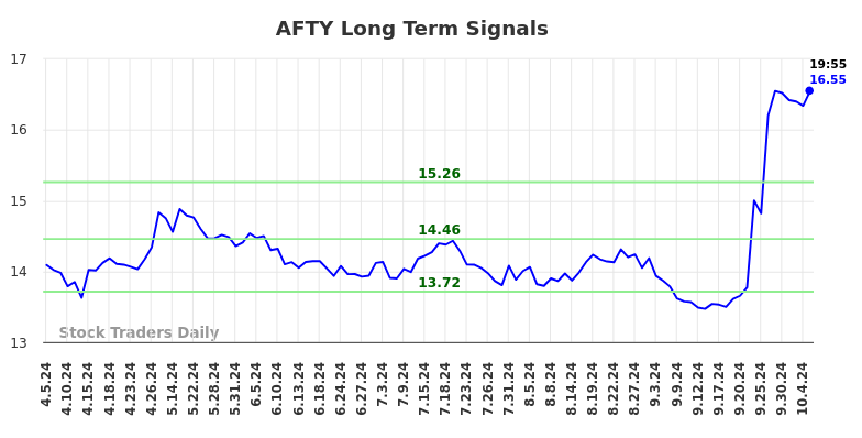 AFTY Long Term Analysis for October 7 2024 AFTY Long Term Analysis for October 7 2024