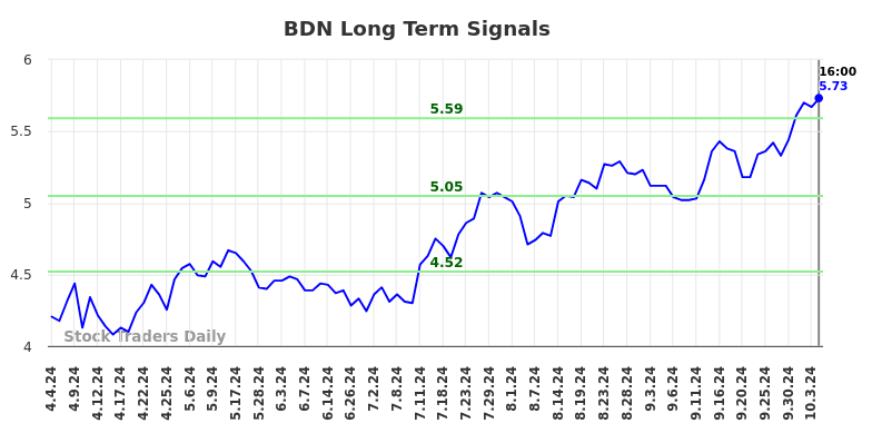 BDN Long Term Analysis for October 7 2024