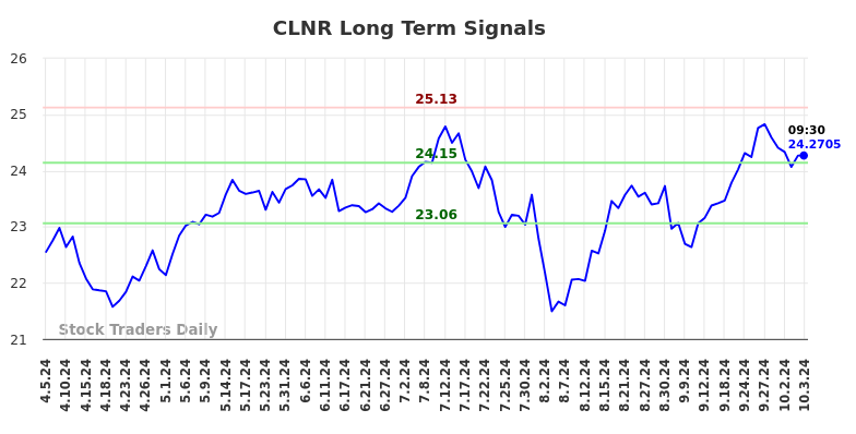 CLNR Long Term Analysis for October 7 2024 CLNR Long Term Analysis for October 7 2024
