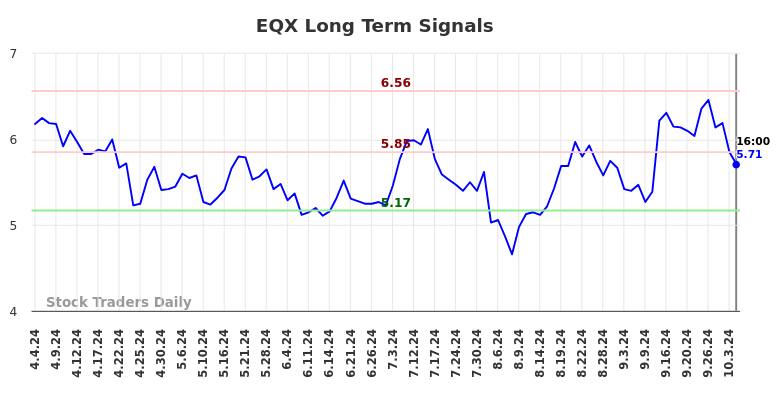 EQX Long Term Analysis for October 7 2024