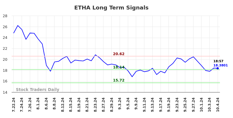 ETHA Long Term Analysis for October 7 2024 ETHA Long Term Analysis for October 7 2024