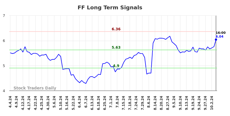 FF Long Term Analysis for October 7 2024