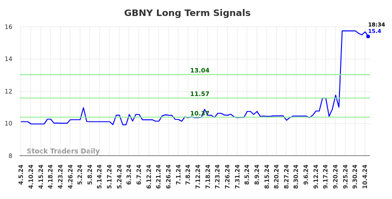 GBNY Long Term Analysis for October 7 2024