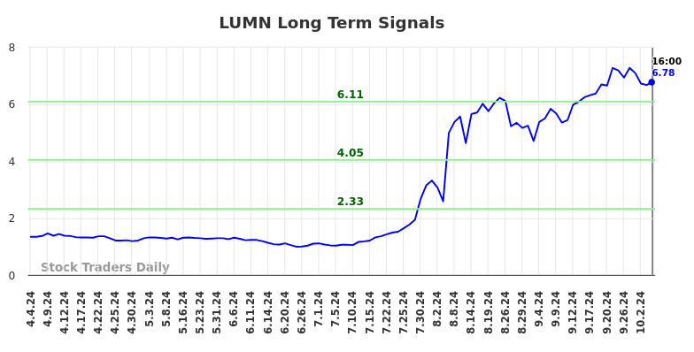 LUMN Long Term Analysis for October 7 2024