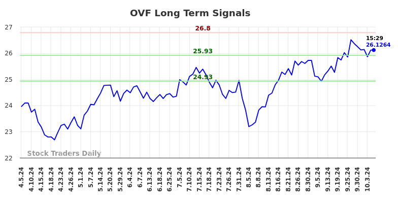 OVF Long Term Analysis for October 7 2024