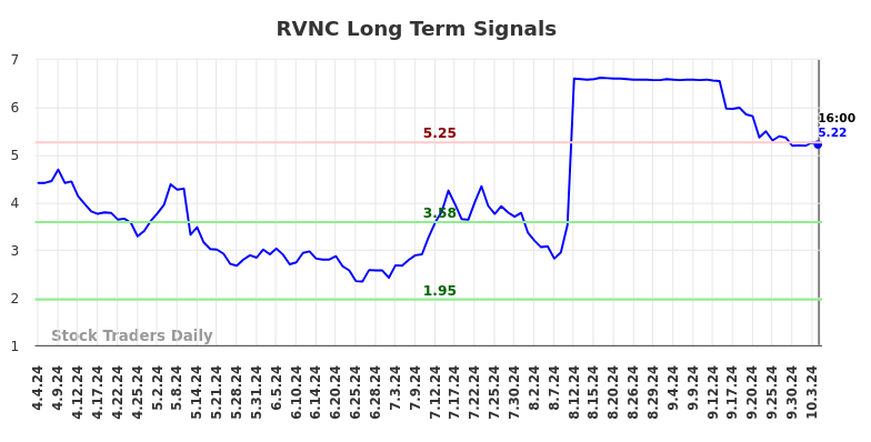 RVNC Long Term Analysis for October 7 2024 RVNC Long Term Analysis for October 7 2024