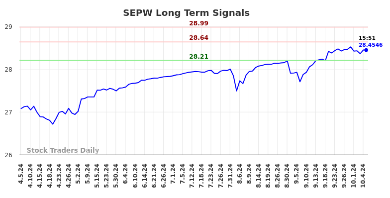 SEPW Long Term Analysis for October 7 2024