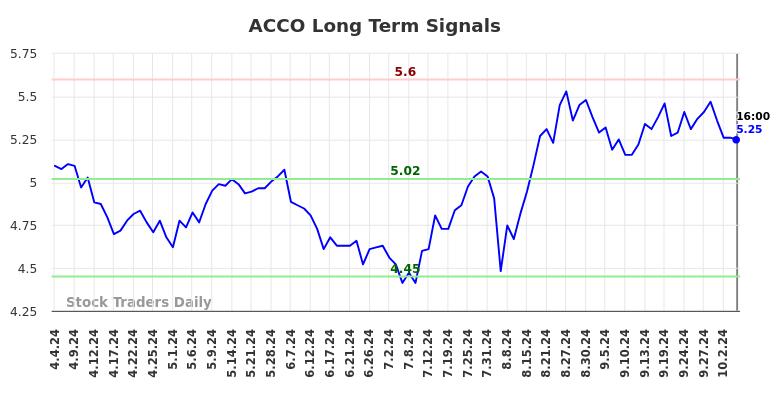 ACCO Long Term Analysis for October 7 2024