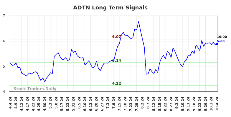 ADTN Long Term Analysis for October 7 2024