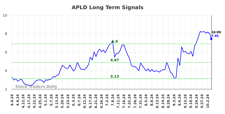 APLD Long Term Analysis for October 7 2024 APLD Long Term Analysis for October 7 2024
