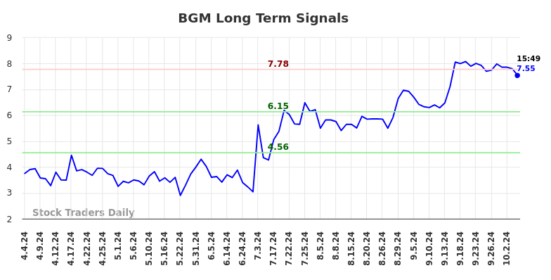 BGM Long Term Analysis for October 7 2024 BGM Long Term Analysis for October 7 2024