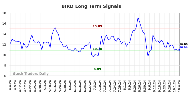 BIRD Long Term Analysis for October 7 2024