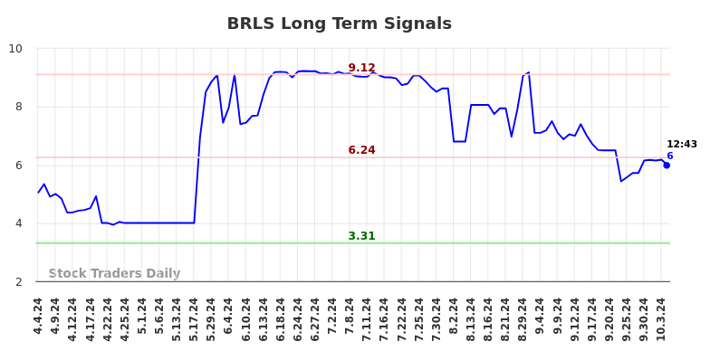 BRLS Long Term Analysis for October 7 2024