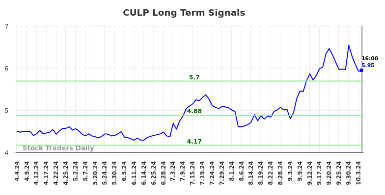 CULP Long Term Analysis for October 7 2024