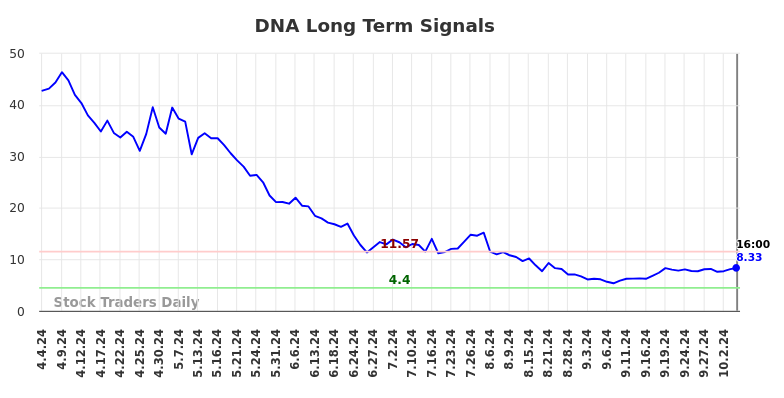 DNA Long Term Analysis for October 7 2024