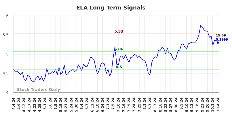 ELA Long Term Analysis for October 7 2024