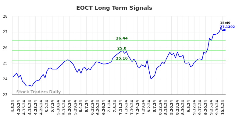 EOCT Long Term Analysis for October 7 2024