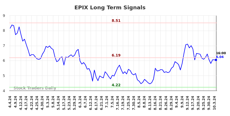 EPIX Long Term Analysis for October 7 2024