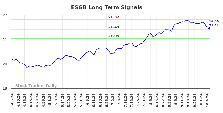ESGB Long Term Analysis for October 7 2024 ESGB Long Term Analysis for October 7 2024
