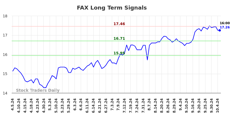 FAX Long Term Analysis for October 7 2024