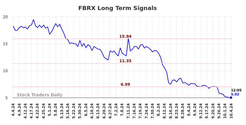 FBRX Long Term Analysis for October 7 2024